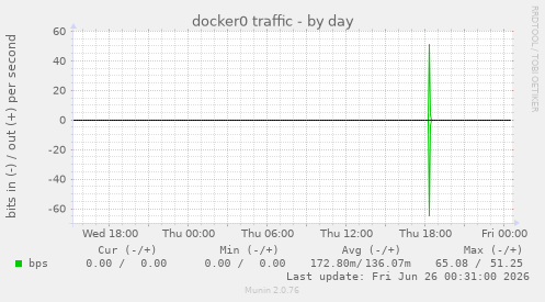 docker0 traffic