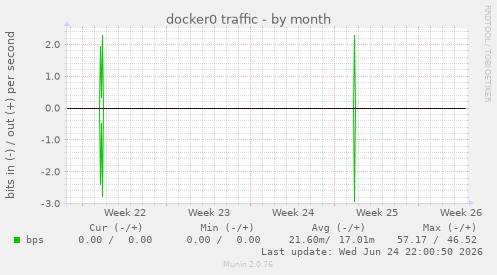 docker0 traffic