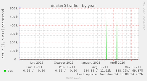 docker0 traffic
