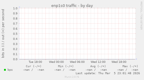 enp1s0 traffic