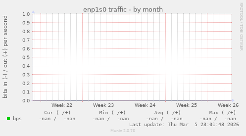 enp1s0 traffic