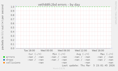 veth88fc2bd errors