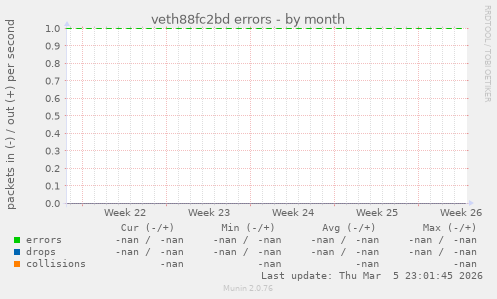veth88fc2bd errors