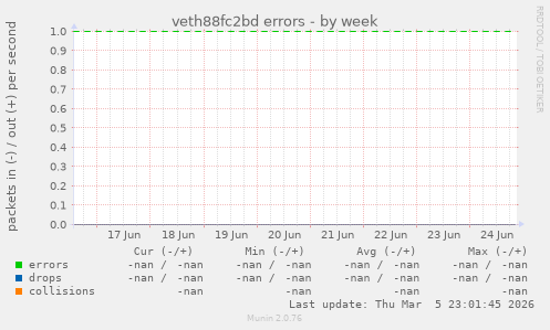 veth88fc2bd errors