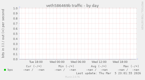 veth586469b traffic
