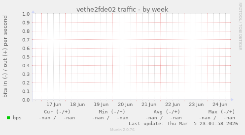 vethe2fde02 traffic