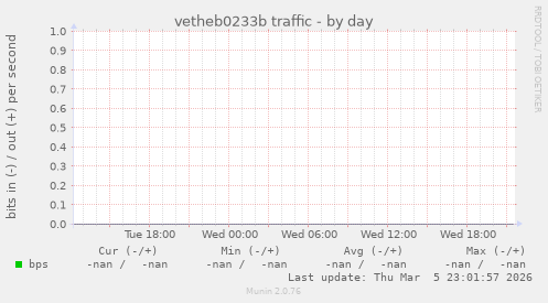 vetheb0233b traffic