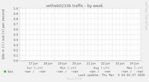 vetheb0233b traffic