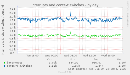 Interrupts and context switches