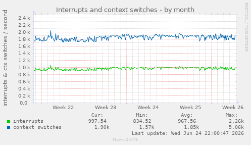Interrupts and context switches