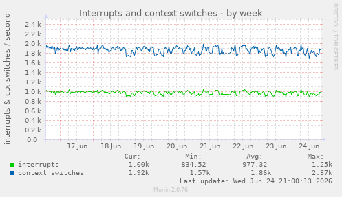Interrupts and context switches