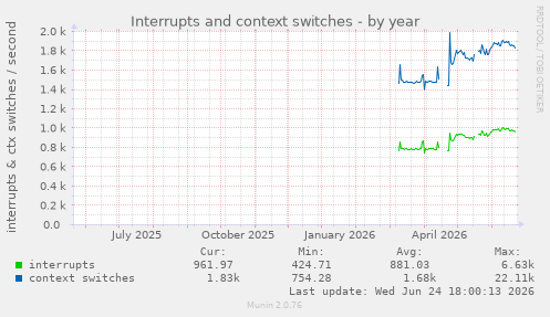 Interrupts and context switches