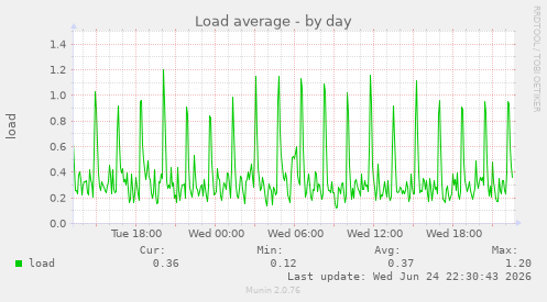 Load average
