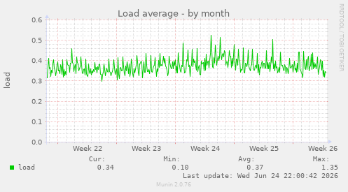 Load average
