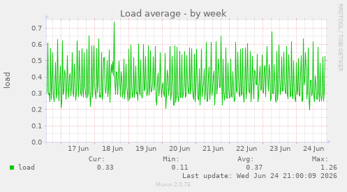 Load average