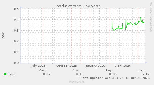 Load average