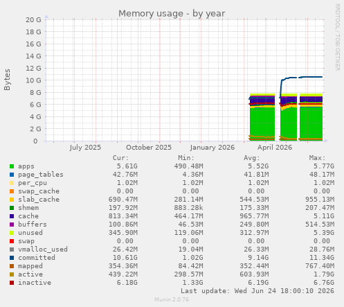 Memory usage