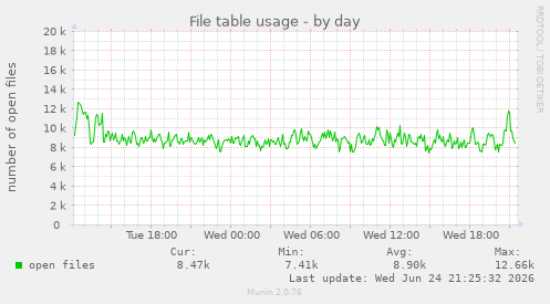 File table usage
