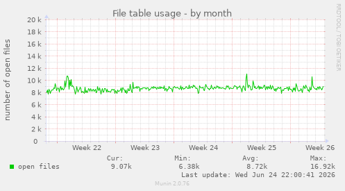 File table usage