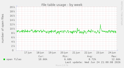 File table usage