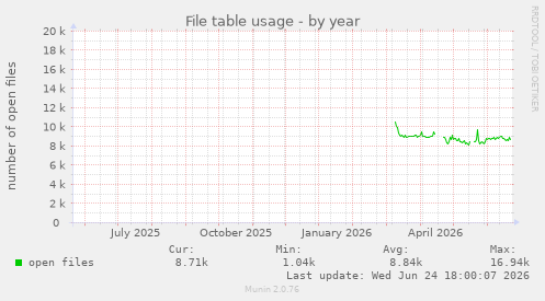 File table usage