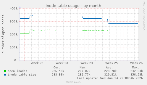 Inode table usage