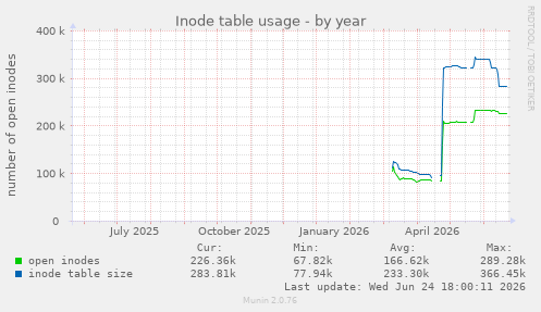 Inode table usage