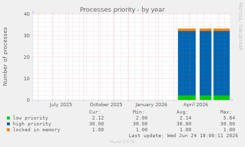 Processes priority