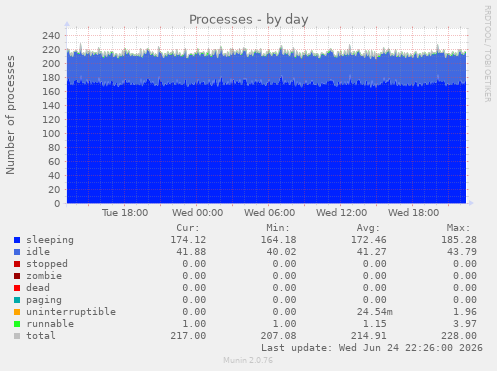 Processes