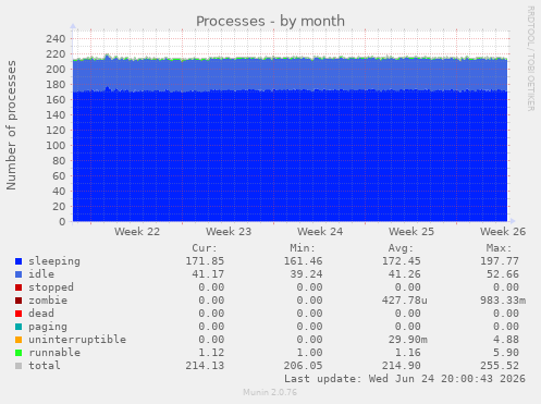 Processes
