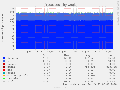 Processes