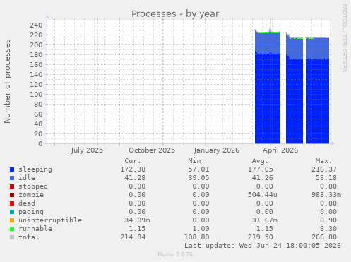 Processes