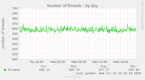 Number of threads