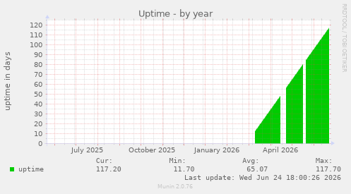 Uptime