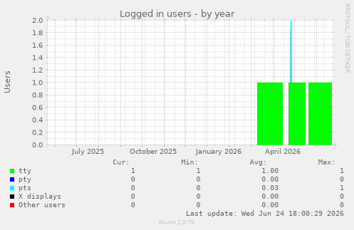 Logged in users