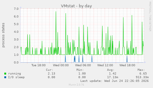 VMstat
