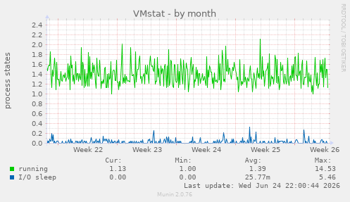 VMstat