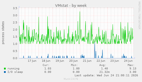 VMstat