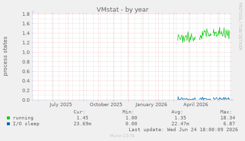 VMstat