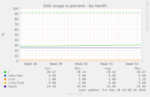 Disk usage in percent
