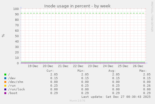 Inode usage in percent