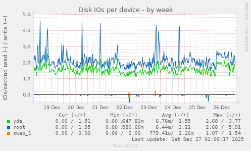 Disk IOs per device