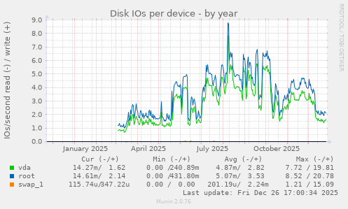 Disk IOs per device
