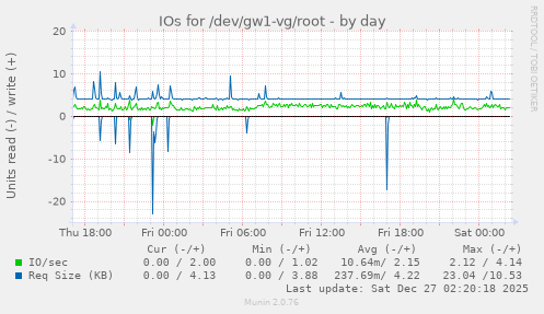 IOs for /dev/gw1-vg/root