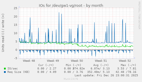 IOs for /dev/gw1-vg/root