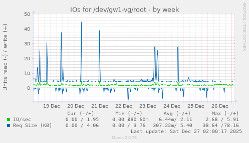IOs for /dev/gw1-vg/root