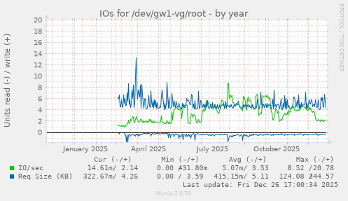 IOs for /dev/gw1-vg/root