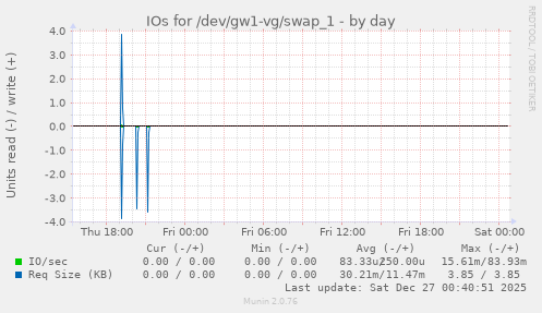 IOs for /dev/gw1-vg/swap_1