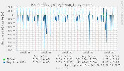 IOs for /dev/gw1-vg/swap_1