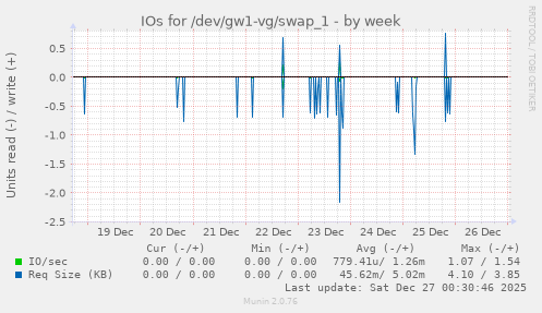 IOs for /dev/gw1-vg/swap_1